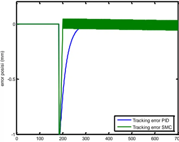 Gambar 16. Grafik Tracking Error Pengaturan PID dan SMC Tanpa Gangguan    