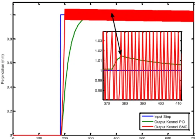 Gambar 18. Grafik Respon Transient Pengaturan PID dan SMC dengan Gangguan 