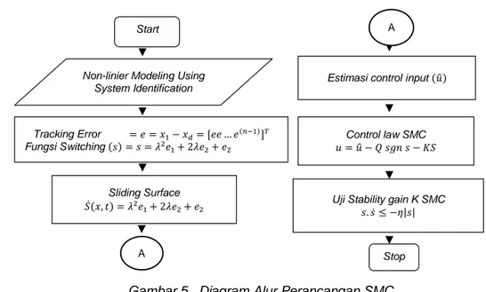 Gambar 5.  Diagram Alur Perancangan SMC 
