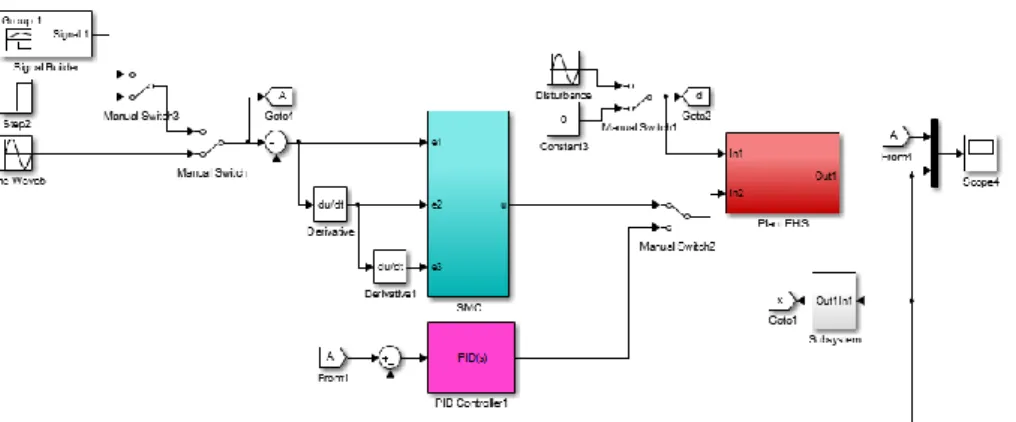 Gambar 6. Blok Simulink Pengaturan SMC pada Sistem Elektro-Hidrolik 