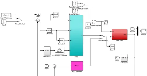 Gambar 7. Blok Simulink Pengaturan AFSMC pada Sistem Elektro-Hidrolik 