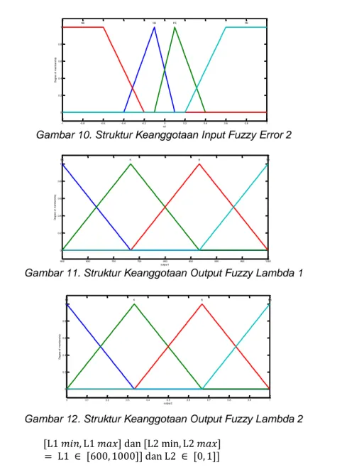 Gambar 10. Struktur Keanggotaan Input Fuzzy Error 2 