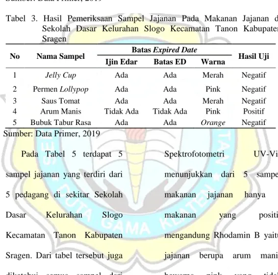 Tabel  2.  Hasil  Pemeriksaan  Rhodamin  B  Pada  Makanan  Jajanan  di  Sekolah  Dasar Kelurahan Slogo Kecamatan Tanon Kabupaten Sragen