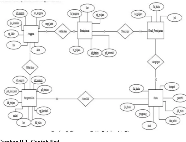 Gambar II.1. Contoh Erd 