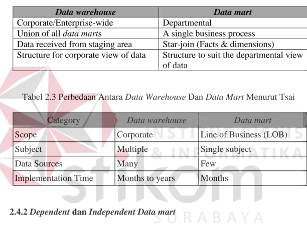 Tabel 2.2 Perbedaan Antara Data warehouse dan Data mart Menurut Ponniah 