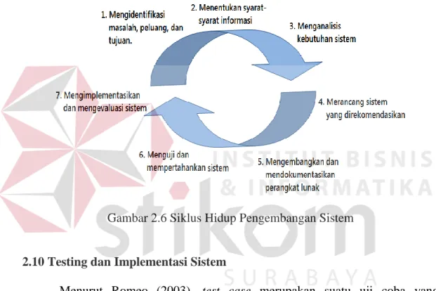 Gambar 2.6 Siklus Hidup Pengembangan Sistem 