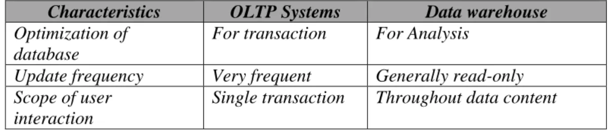 Tabel 2.1 Perbedaan Data Transaksional dan Data Warehouse (Lanjutan)  Characteristics  OLTP Systems  Data warehouse  Optimization of 