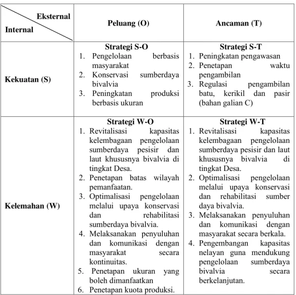 Tabel 5.  Matriks Strategi TOWS 