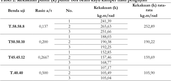 Tabel 2. Kekakuan puntir (k) puntir box beam kayu kamper hasil pengujian 