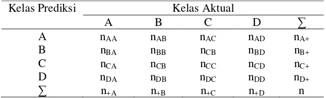 Tabel 1 Matriks kesalahan 