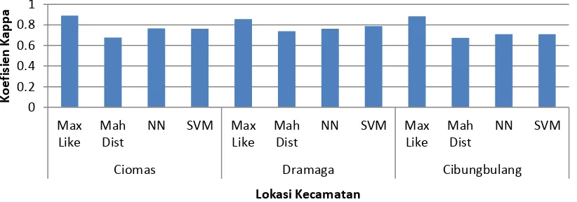 Gambar 2 Nilai koefisien kappa setiap metode di ketiga kecamatan 