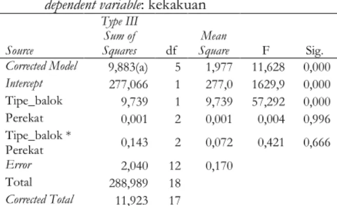 Tabel 8. Analisis variance kekakuan balok laminasi  dependent variable: kekakuan  
