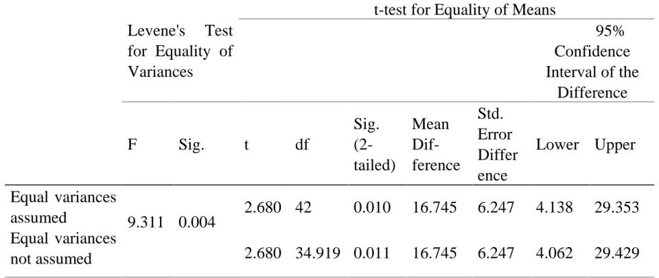 Tabel 2 Nilai T-test Pre-test dan Post-test Keterampilan Proses Sains