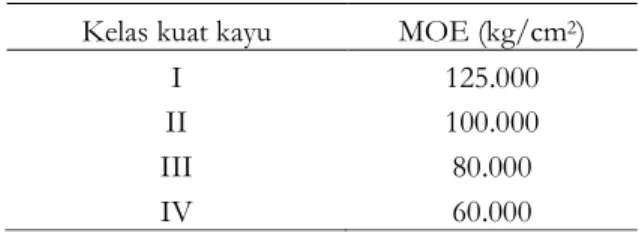 Tabel 1. Nilai MOE dari kayu 