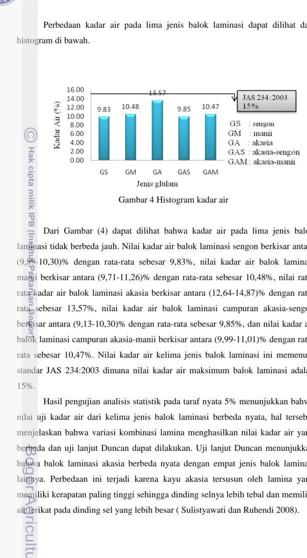 Gambar 4 Histogram kadar air 