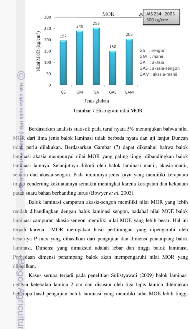 Gambar 7 Histogram nilai MOR 