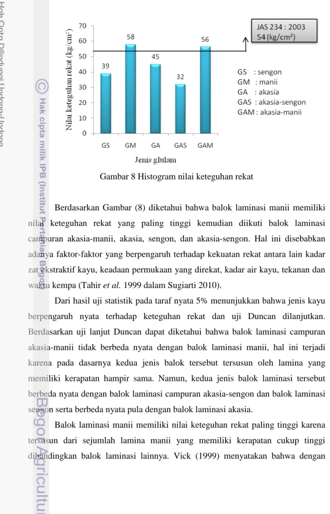 Gambar 8 Histogram nilai keteguhan rekat 