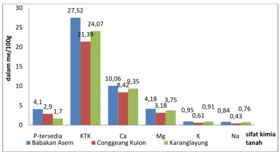 Gambar 2 Grafik nilai sifat kimia tanah pada hutan rakyat di Kecamatan  Conggeang dalam kelas umur 6 tahun