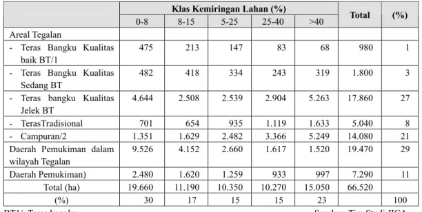 Tabel 9.3.6 Daerah Sasaran Digolongkan Berdasarkan Kode Unit Lahan (ha)    di DAS Wonogiri /3 