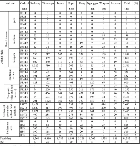 Tabel 9.3.7 Target Daerah Sasaran untuk Konservasi DAS    (Satuan: Ha) 