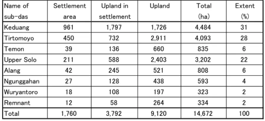 Tabel 9.2.3  Rata-rata Kehilangan Tanah Tahunan masing-masing Sub DAS    pada 3 Daerah Sasaran (1.000 ton) 