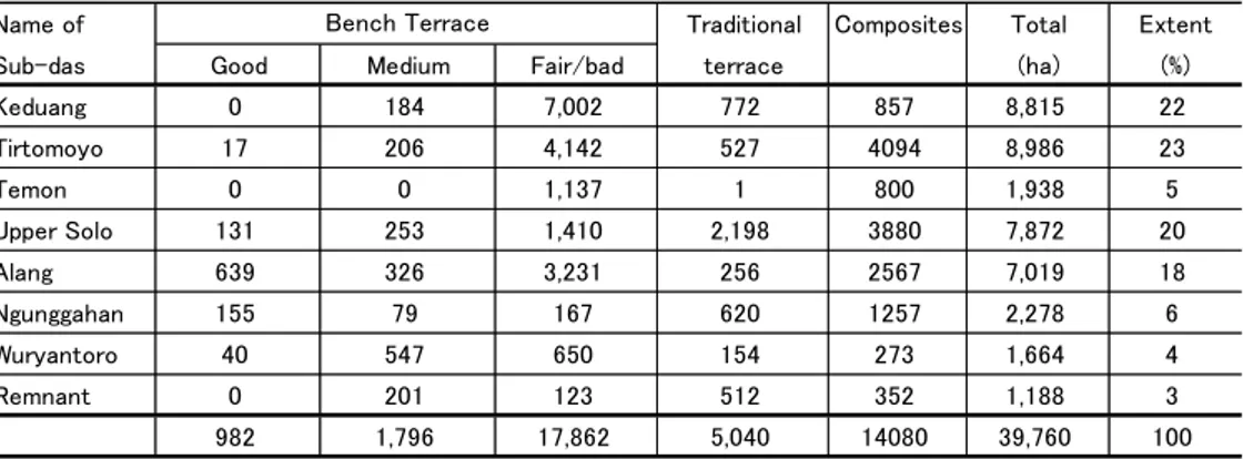 Tabel 9.2.5 Daerah Sasaran untuk Areal Tegalan di Masing-masing Sub DAS (Ha) 