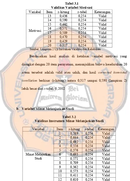 Tabel 3.1 Validitas Variabel Motivasi 