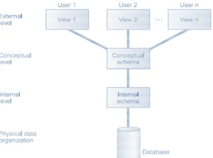 Gambar 2.2 The ANSI-SPARC three-level architecture   (Connolly dan Begg, 2010:87) 