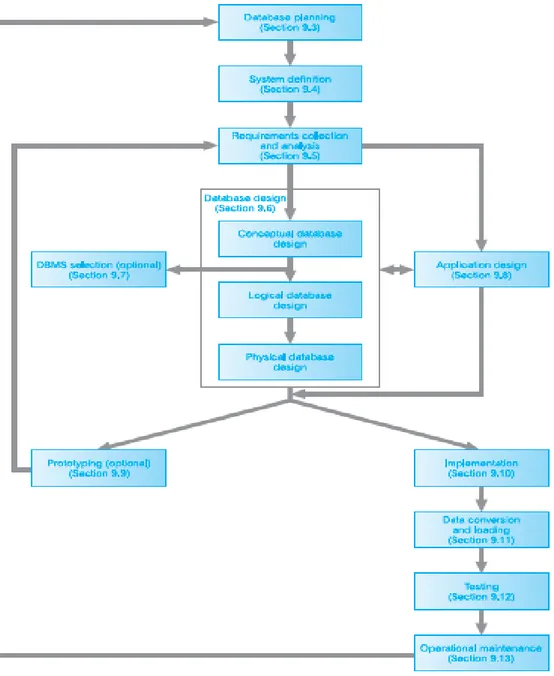 Gambar 2.3 Database System Development Lifecycle   (Connolly dan Begg, 2010:314) 