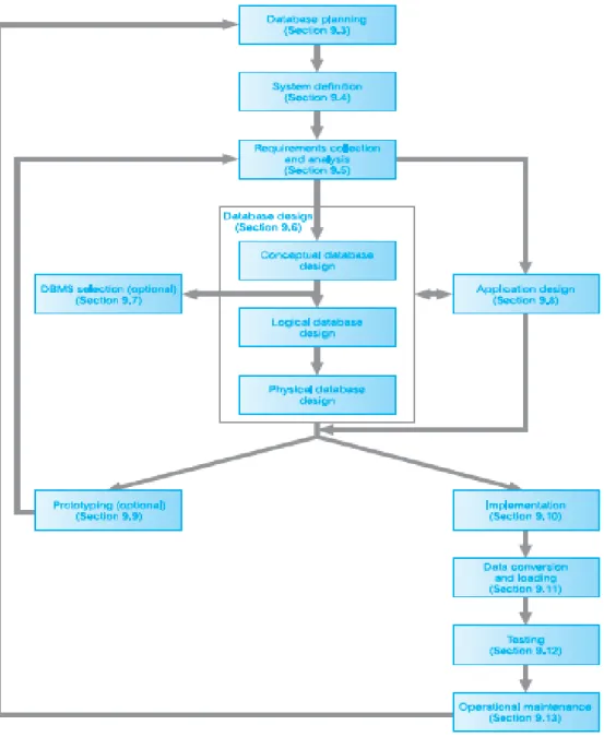 Gambar 2.3 Database System Development Lifecycle   (Connolly dan Begg, 2010:314) 