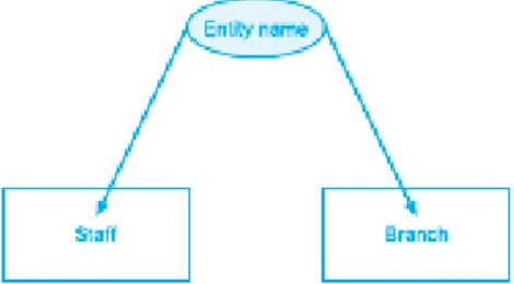 Gambar 2.4 Representasi diagram dari tipe entitas Staff dan Branch  (Connolly dan Begg, 2010:374) 