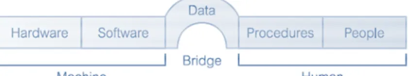 Gambar 2.1 Database Management System Environment   (Connolly dan Begg, 2010:68) 