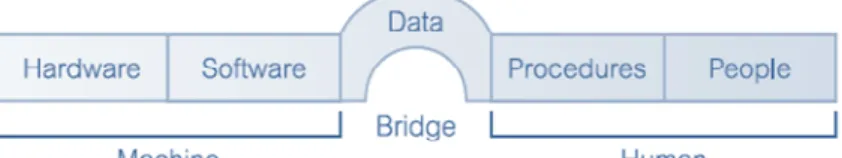 Gambar 2.1 Database Management System Environment   (Connolly dan Begg, 2010:68) 