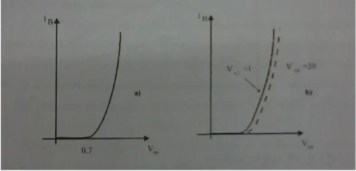 Figure  5.  2.  3a  shows  a  base  current  graphics  against  the  base-emitter  voltage