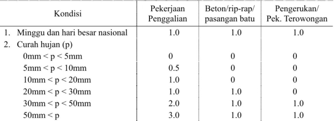 Tabel 7.2.2    Kondisi untuk Hari-hari Kerja Berjalan   