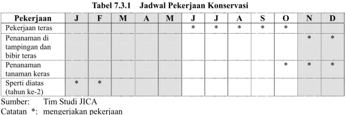 Tabel 7.3.1  Jadwal Pekerjaan Konservasi 