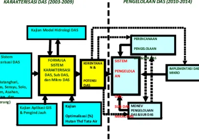 Gambar 2.  Penelitian Sistem Karakterisasi DAS Sebagai Basis Penelitian Sistem  Pengelolaan DAS