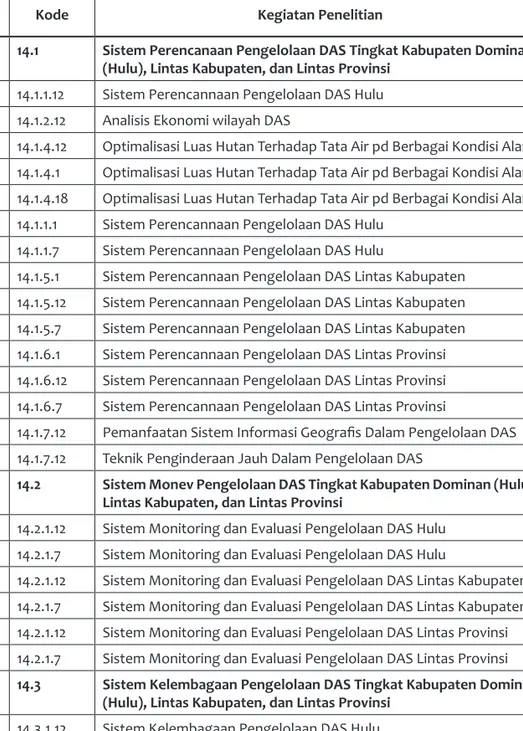 Table 1.  Komponen Penelitian RPI ”Sistem Pengelolaan Daerah Aliran Sungai  (DAS) Dalam Kabupaten (Hulu), Lintas Kabupaten, dan Lintas Provinsi” 