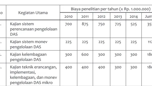 Table 3. Biaya Setiap Kegiatan Penelitian Per Tahun Selama Tahun 2010 – 2014