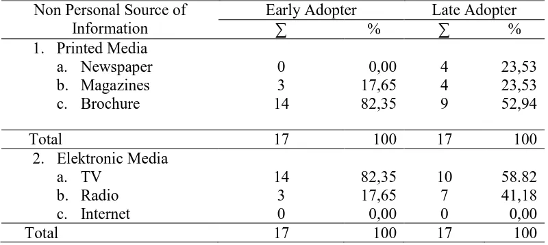 TABLE 5. PREFERENCE OF FARMERS TO NON-PERSONAL SOURCES OF  INFORMATION BY ADOPTER CATEGORIES 
