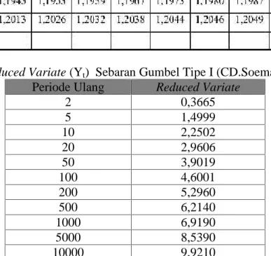 Tabel 4. Reduced Variate (Y t )  Sebaran Gumbel Tipe I (CD.Soemarto, 1987) Periode Ulang Reduced Variate