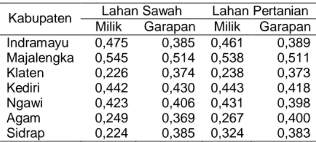 Tabel 12. Nilai  Gini  Indek  Pemilikan  dan  Garapan  Lahan  Pertanian  di  Tujuh Kabupaten  Contoh, Tahun 2000-2001