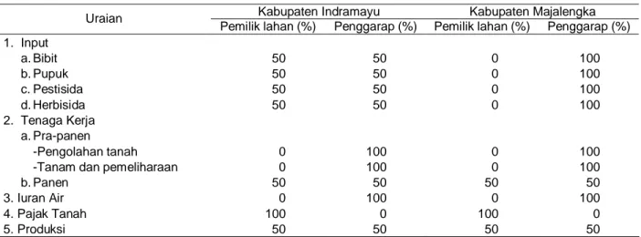 Tabel 13. Sistem Bagi Hasil Maro (1/2) di Pedesaan contoh Indramayu dan Majalengka, Jawa Barat, 1999-2002 Kabupaten Indramayu Kabupaten Majalengka Uraian