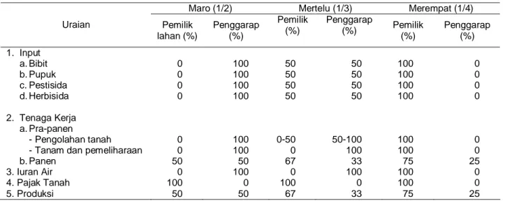 Tabel 14.  Sistem Bagi di Pedesaan Contoh Klaten, Jawa Tengah, 1999-2002 