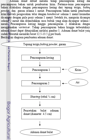 Gambar 1 Diagram alir pembuatan adonan donat 