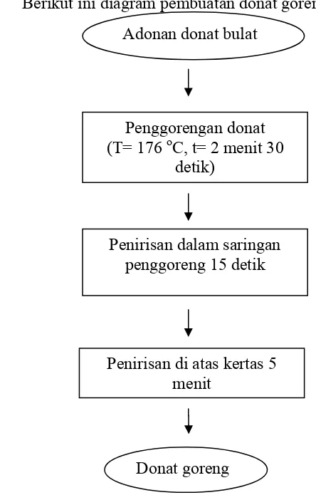 Gambar 2 Diagram alir pembuatan donat goreng 