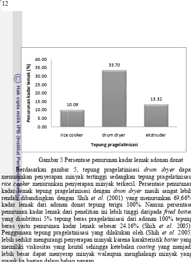 Gambar 5 PerPersentase penurunan kadar lemak adonan dona