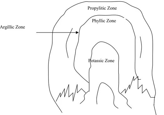 Gambar 8. Pola zona alterasi hidrotermal model Phorphyry Copper  (Guilbert, 1970)