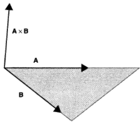 Gambar 3.6 Penentuan bidang normal pada sebuah segitiga pada terrain. 