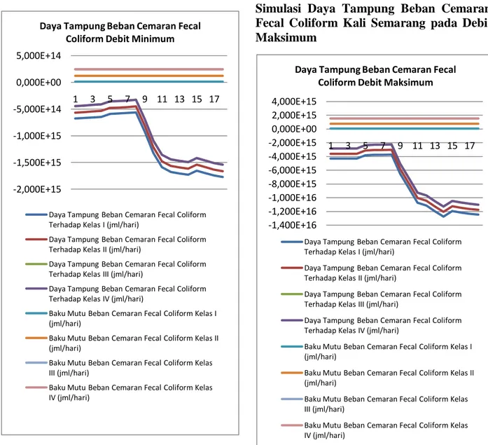 Gambar  7.  Grafik  Daya  Tampung  Beban  Cemaran    Fecal  Coliform  Kali  Semarang  Pada  Debit  Minimum  Dibandingkan  Dengan Kelas I, II, III dan IV Sungai 